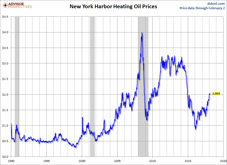 New York Harbor Heating Oil prices