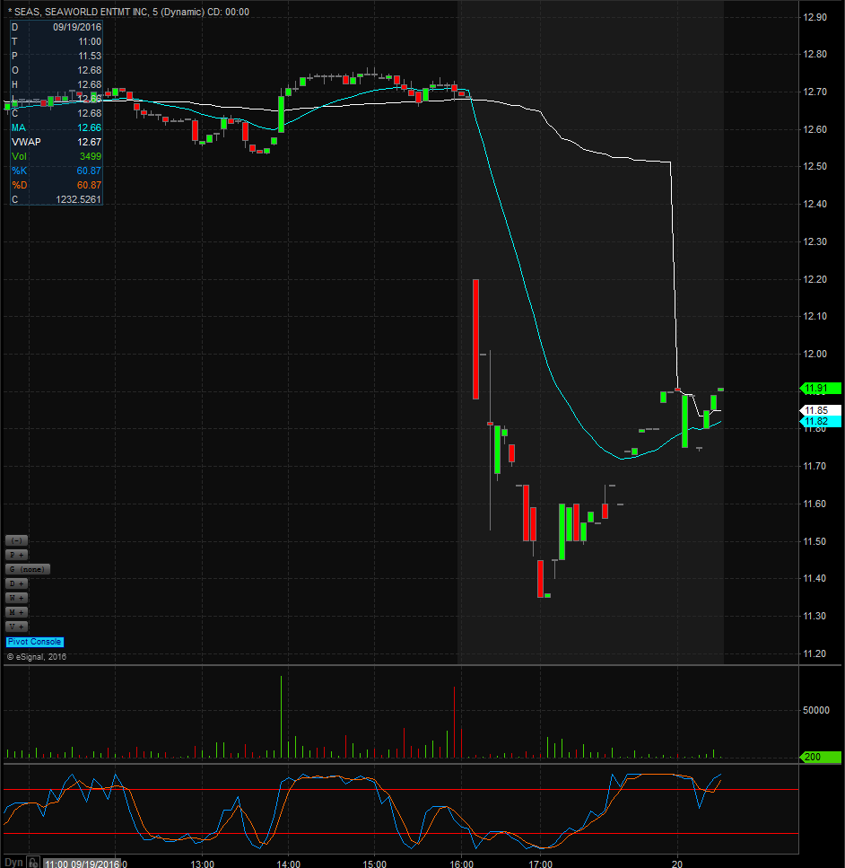 SeaWorld Entertainment