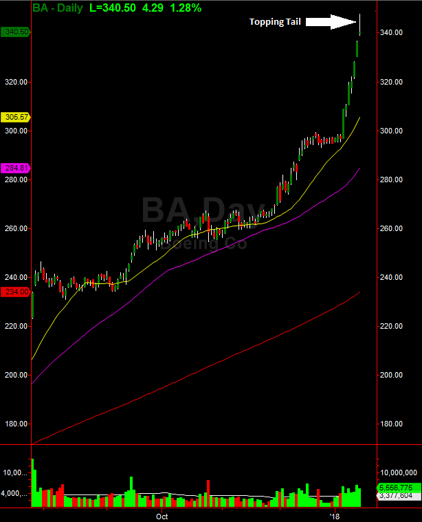 BA Daily Chart