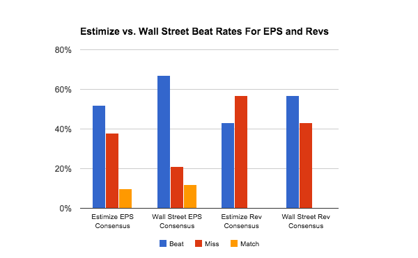 Estimize vs Wall St. Beat Rates 