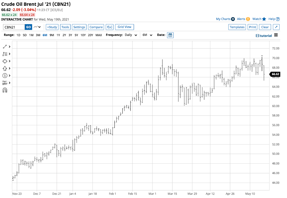 Brent Crude Oil Daily