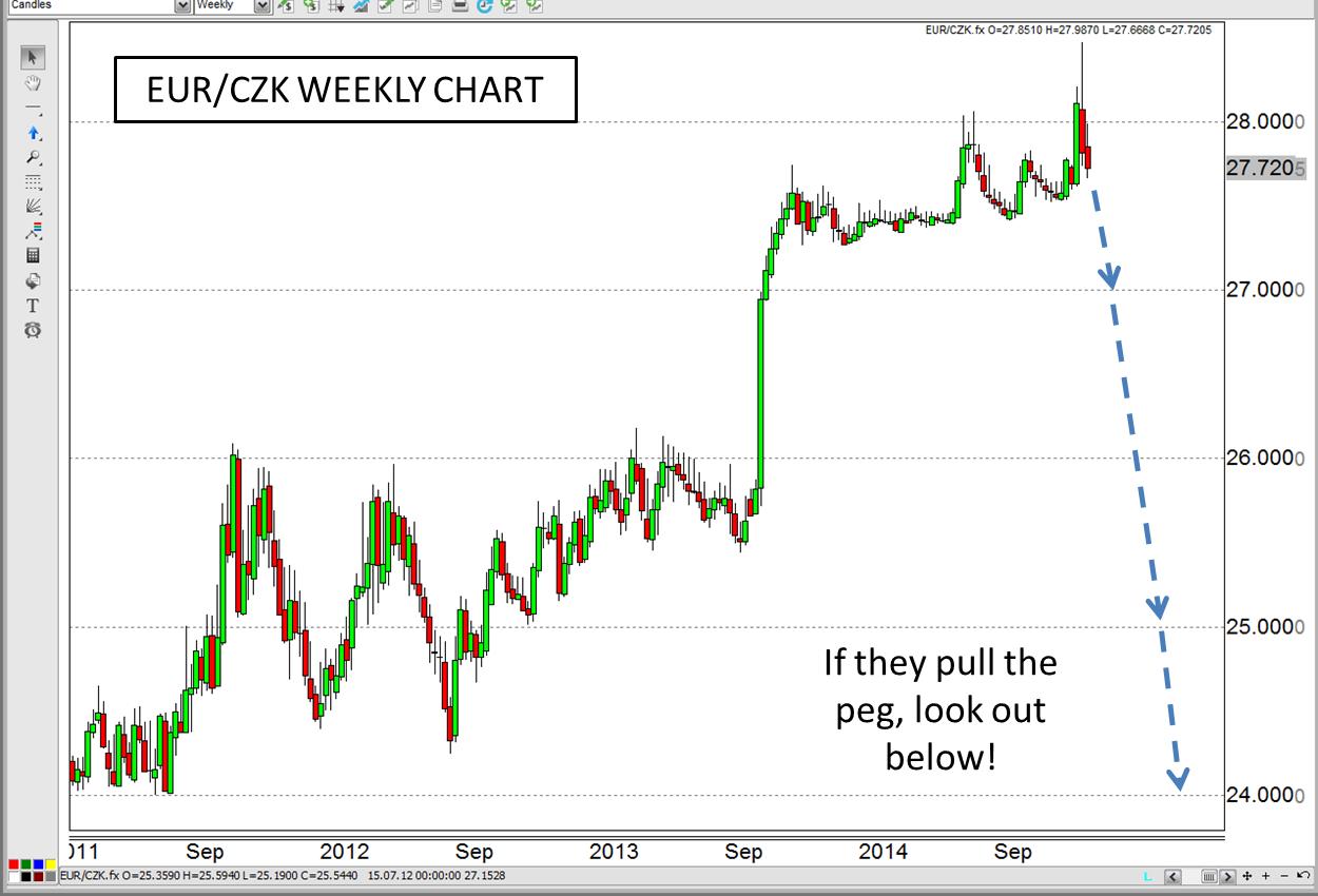 EUR/CZK Weekly