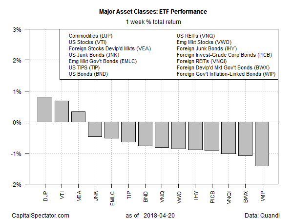 Major Asset Classes ETF Performance 1 Week