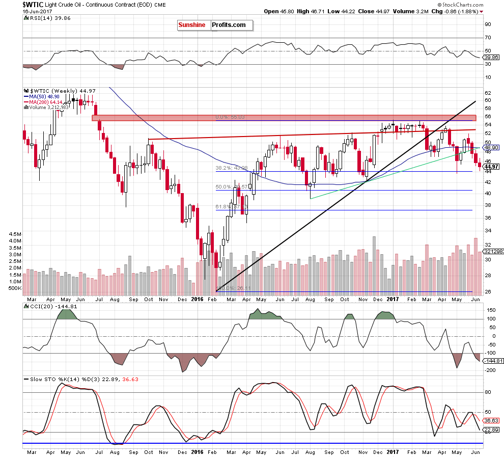 Weekly Crude Oil