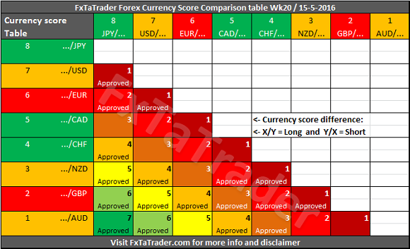 Currency Score Comparison Table