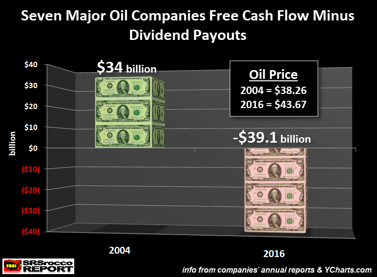 Seven Major Oil Companies Free Cash Flow Minus