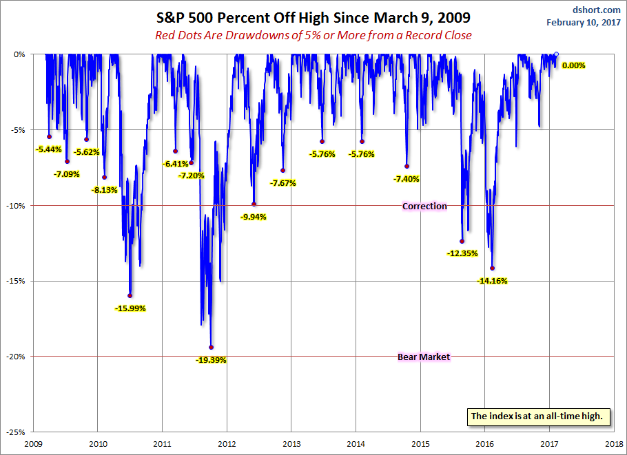 S&P 500 Yearly Highs and Selloffs Chart