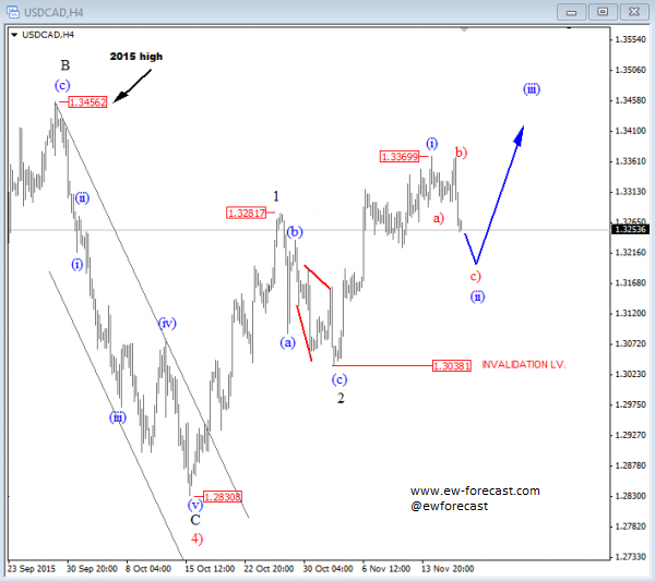 USD/CAD 4-Hour Chart
