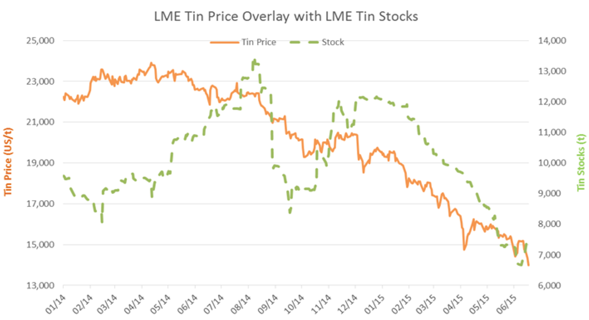 Tin Prices Vs. Tin Stocks