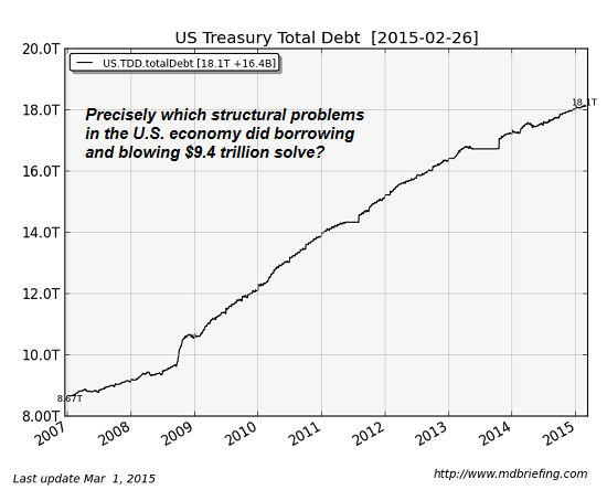 US Treasury Total Debt