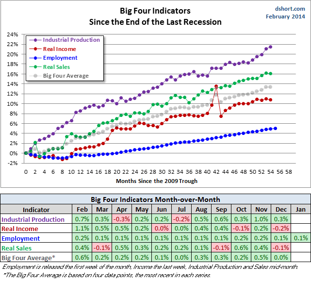 Big Four Indicators Since 2009