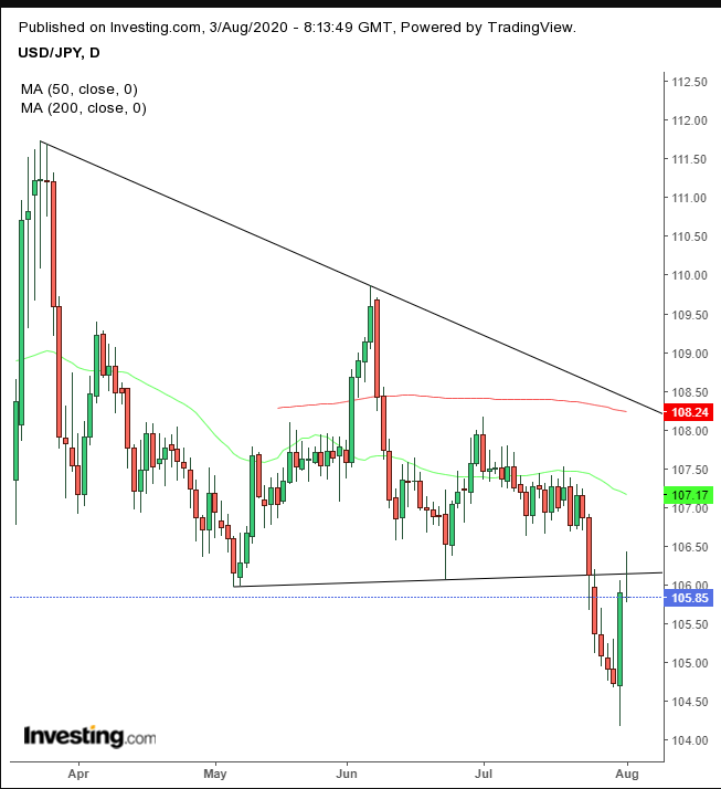 USD/JPY Daily