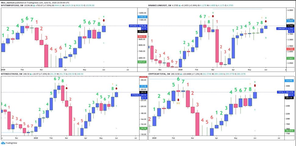 Cryptocurrencies Weekly Charts