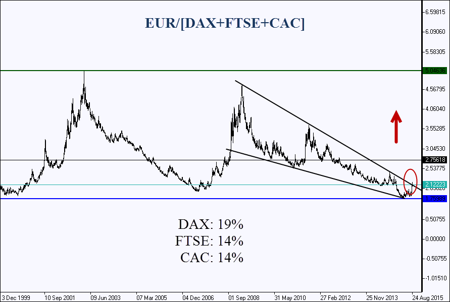 EUR/ DAX + CAC + FTSE