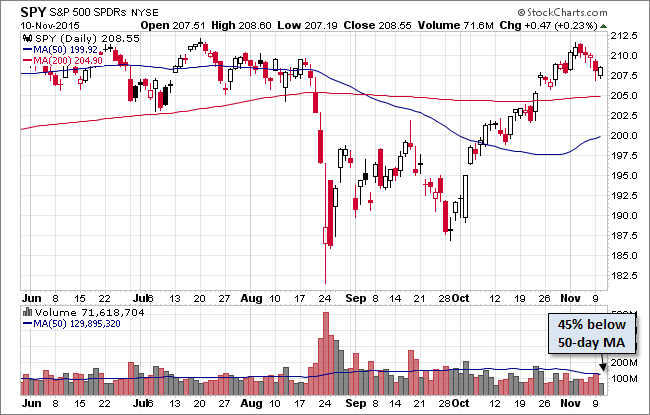 SPY Daily Chart