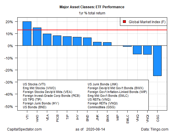 Major Asset Classes - ETF Performance Yearly Returns Chart