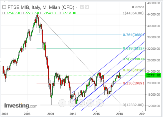 FTSE MIB Milan Monthly Chart