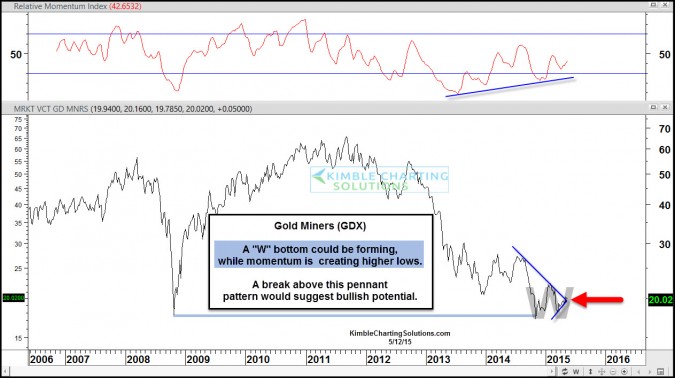 GDX Over Past 9 Years