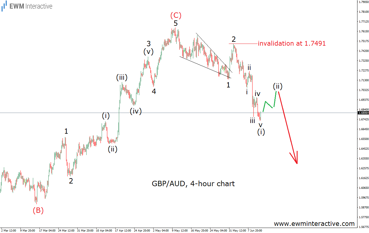 GBP/AUD 4 Hour Chart