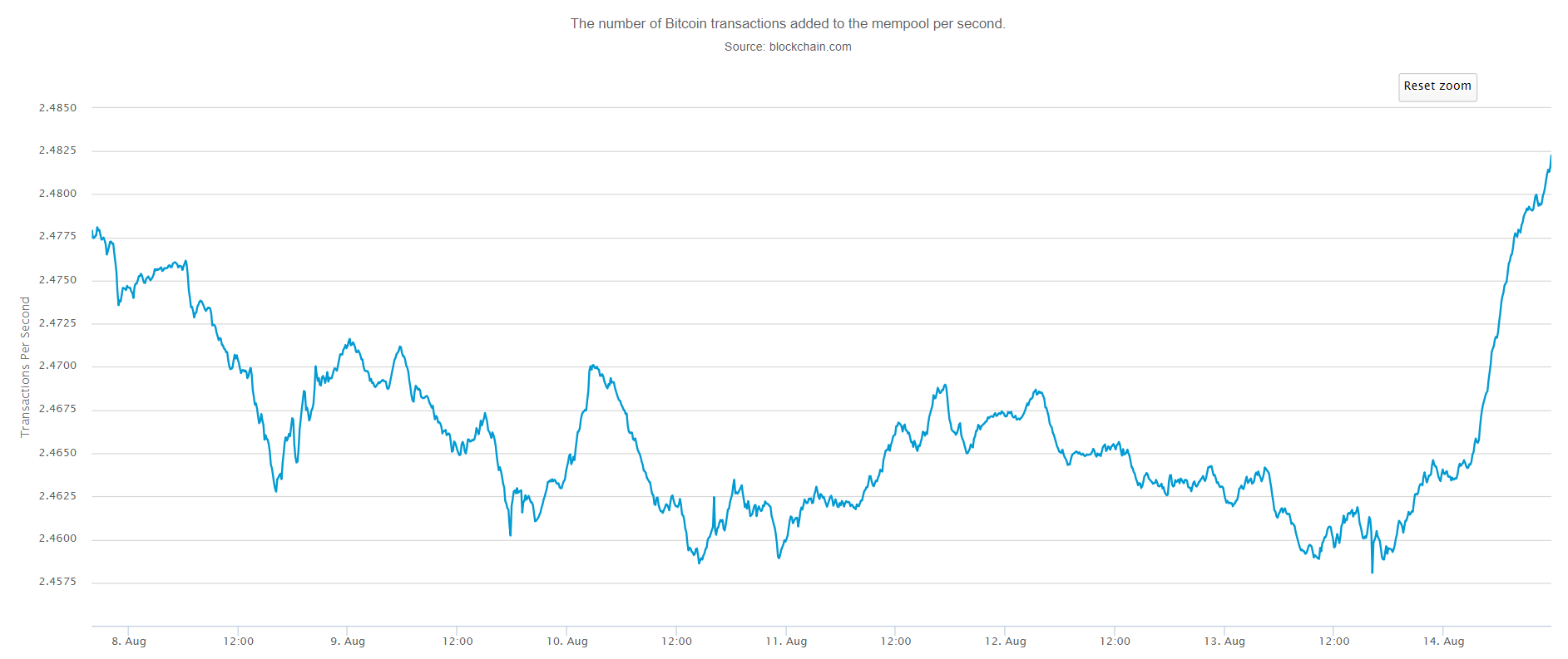 Bitcoin Transactions Per Second