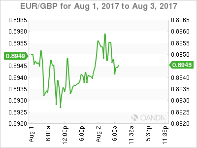 EUR/GBP Chart For Aug 1 -3, 2017