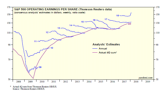 S&P 500 Operating Earnings Per Share 2008-2018