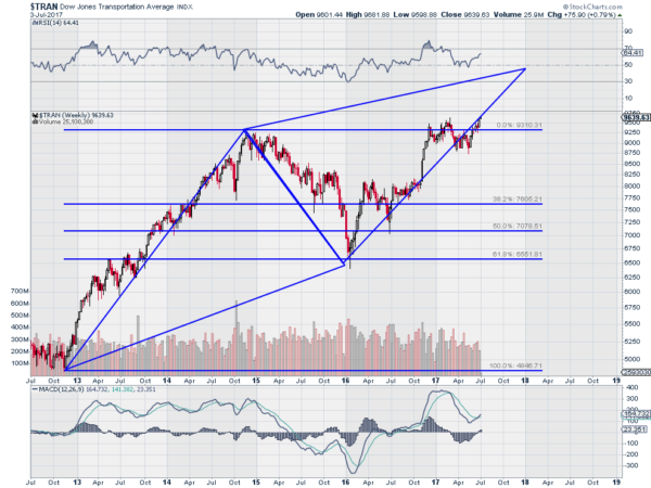 TRAN Weekly Chart