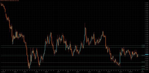 EUR/USD Chart