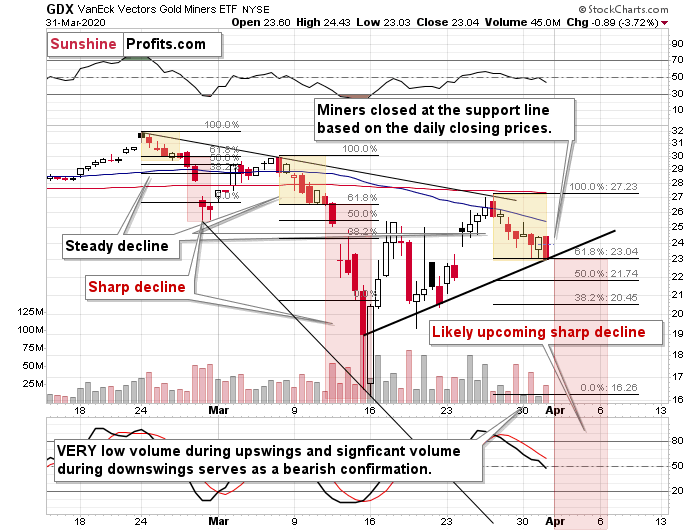 GDX Chart