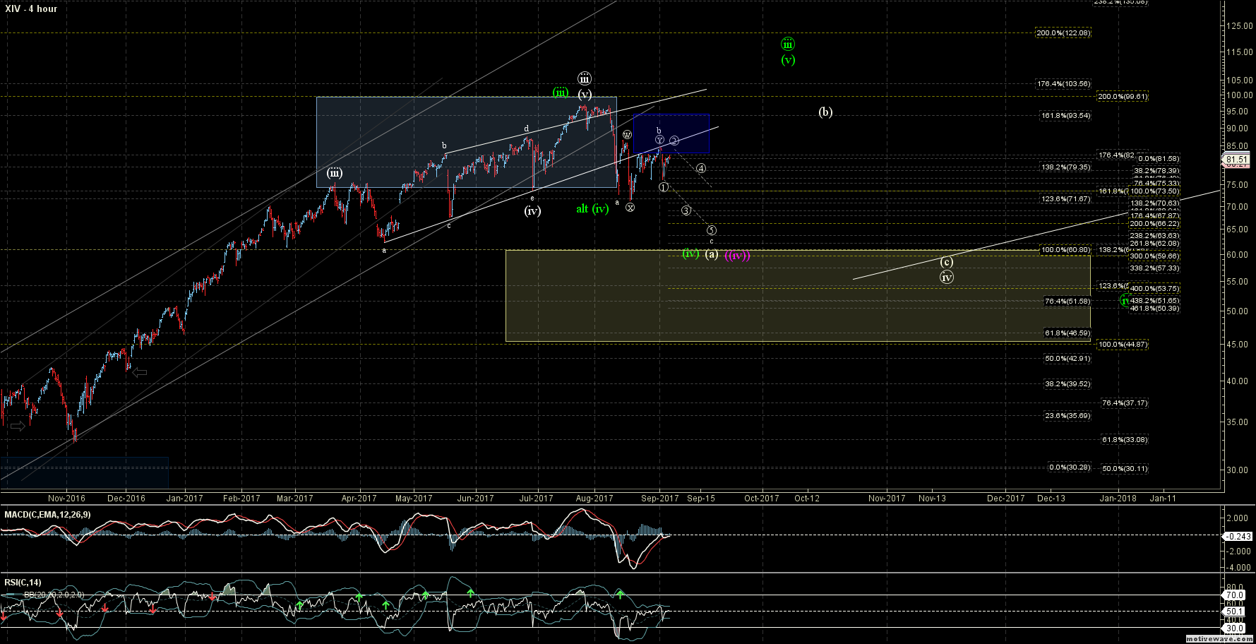 XIV 4 Hour Chart