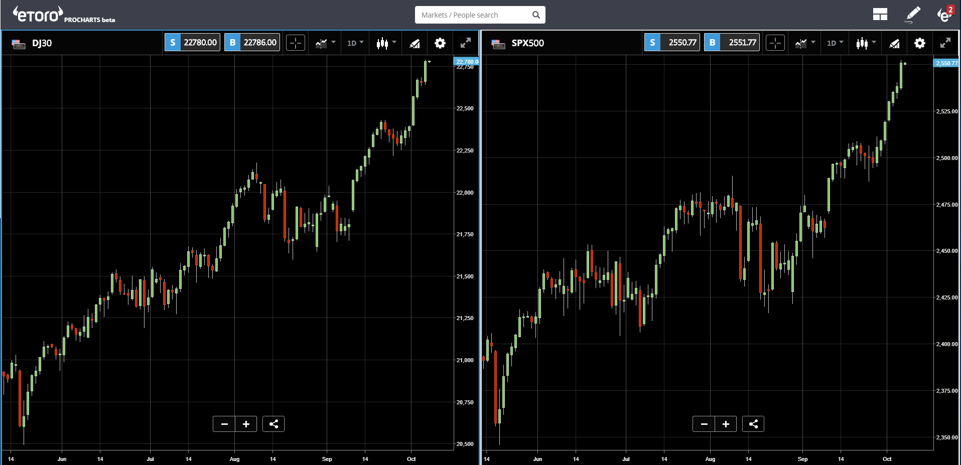 Dow 30 (left) S&P 500