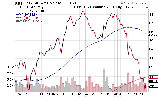 SPDR S&P Retail Index