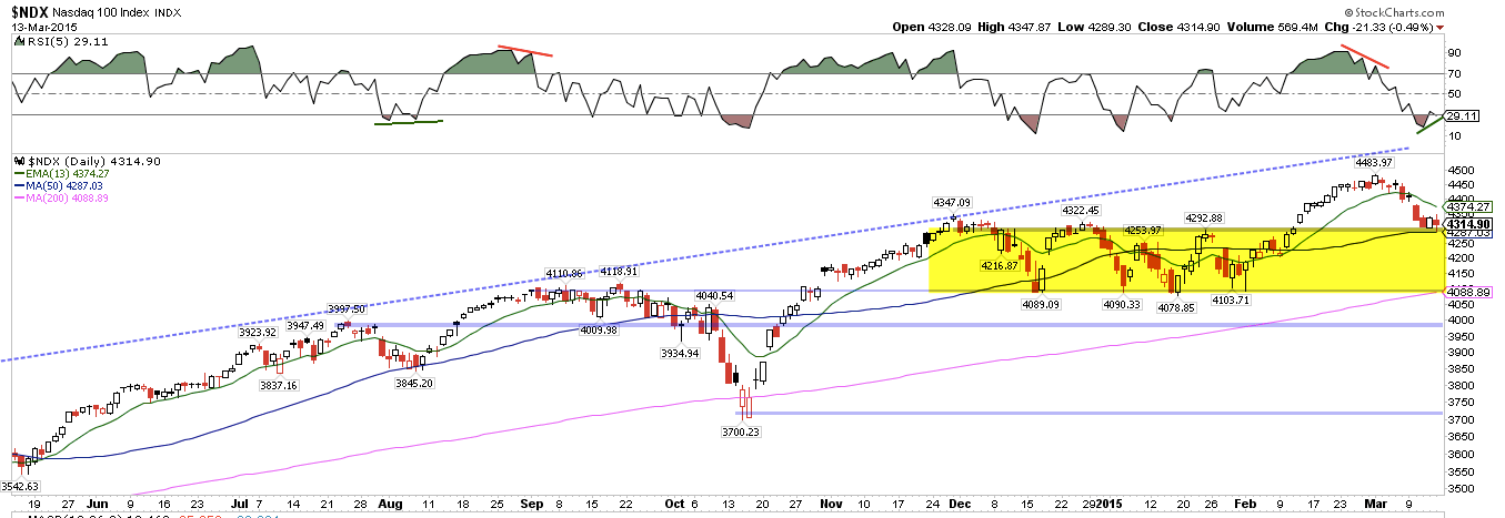 NDX Daily