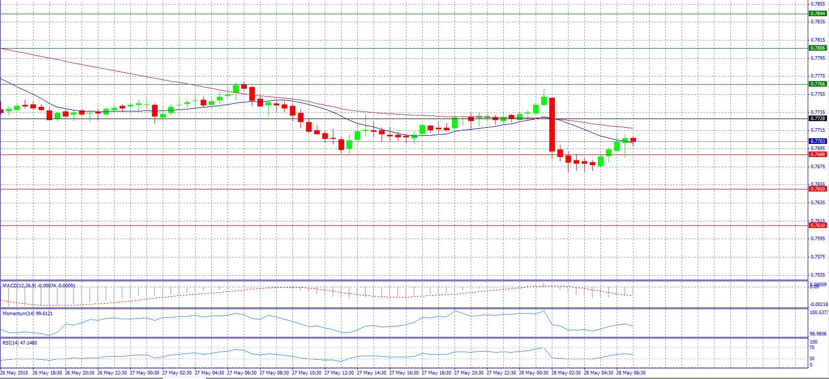 AUD/USD Chart