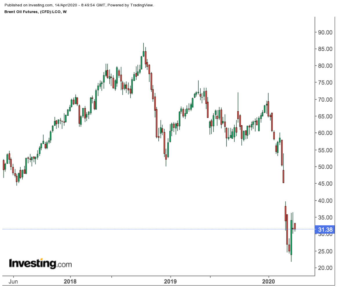 Brent Futures Weekly Chart