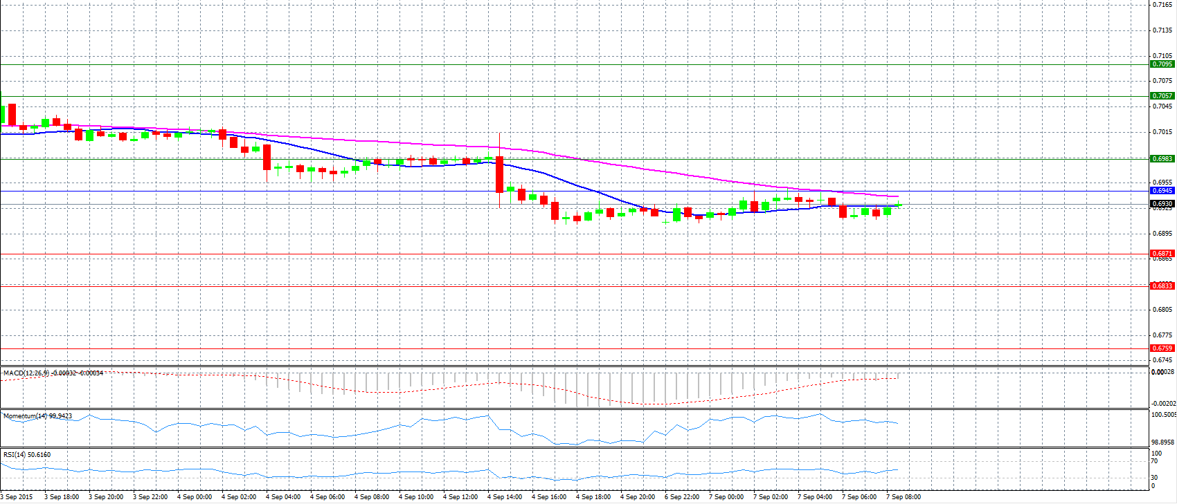 AUD/USD Chart