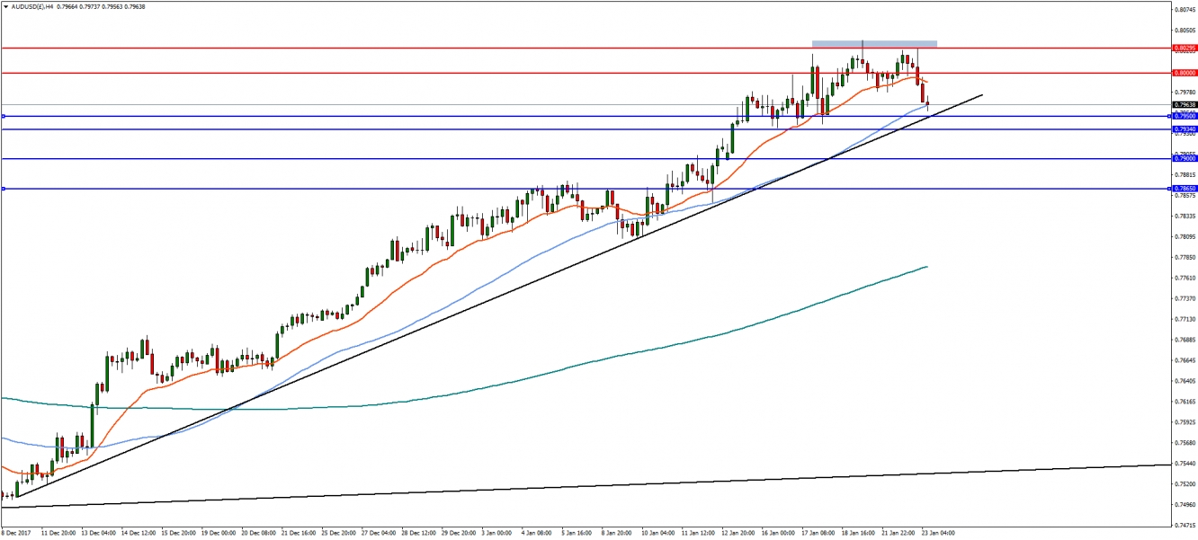 AUDUSD 4-Hour Chart