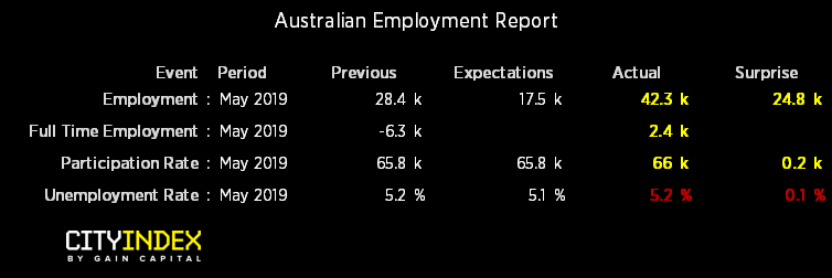 Australian Employment Report