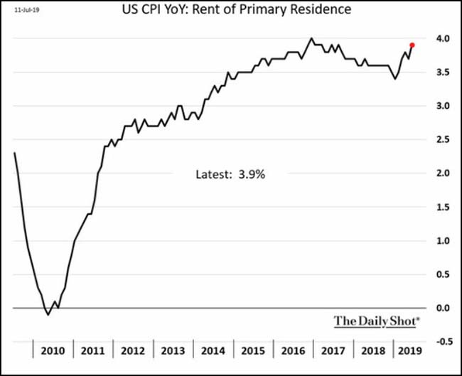 US CPI YoY: Rent Of Primary Residence