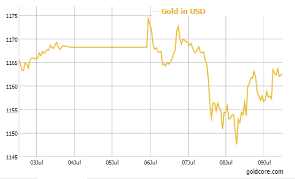 Gold In USD