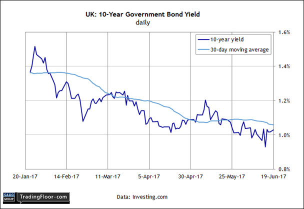 UK: 10-Year Gilt Yield Daily Chart