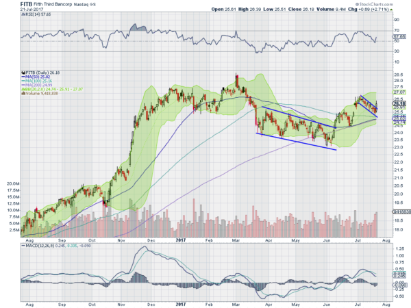 FITB Daily Chart