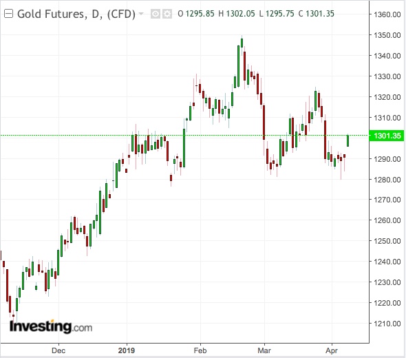 Gold Daily Chart