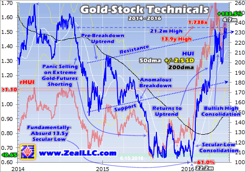 Gold-Stock Technicals 2014-2016
