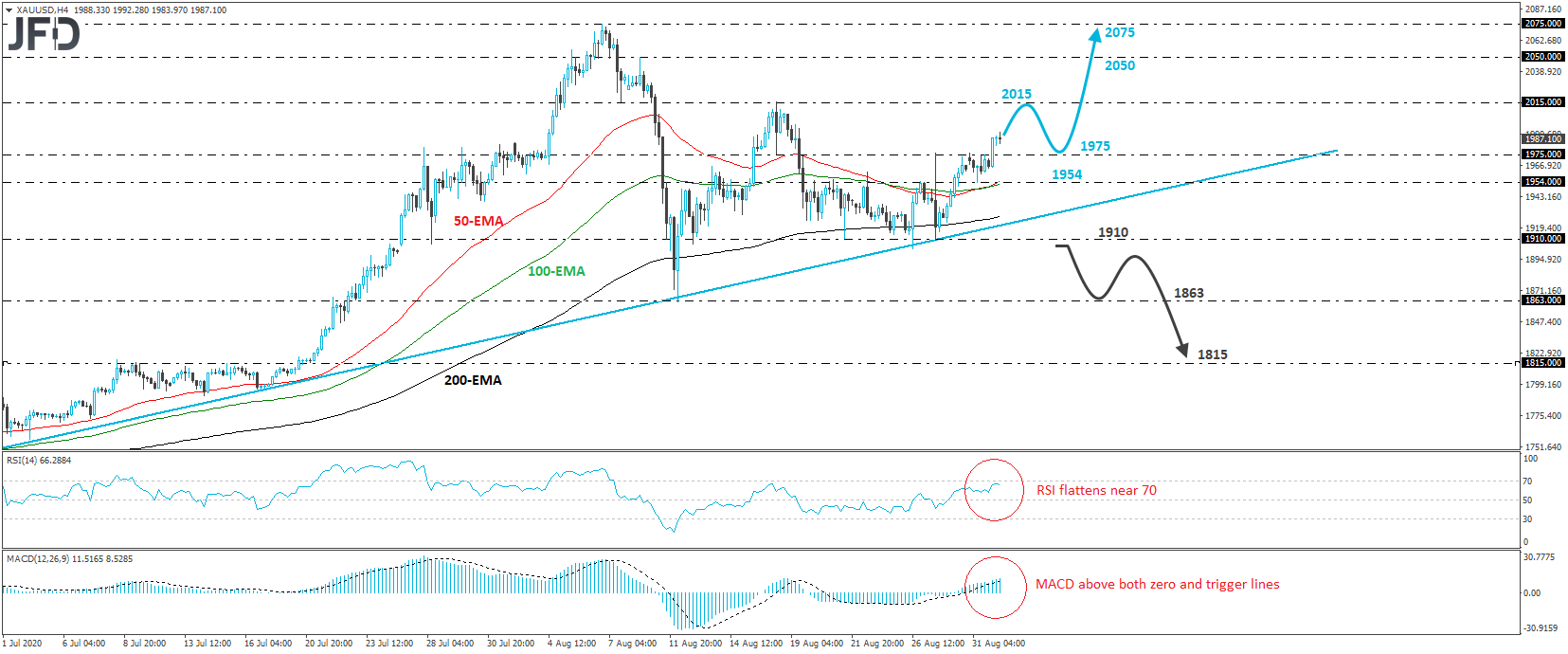 XAU/USD Gold 4-hour chart technical analysis