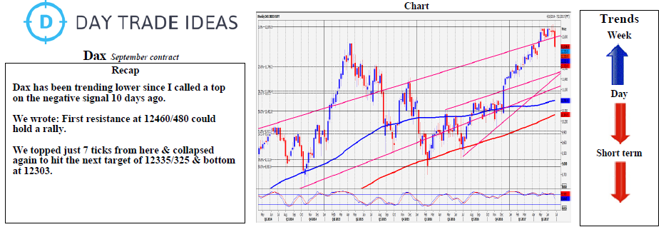 DAX Weekly Chart