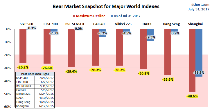 Global Bear Markets