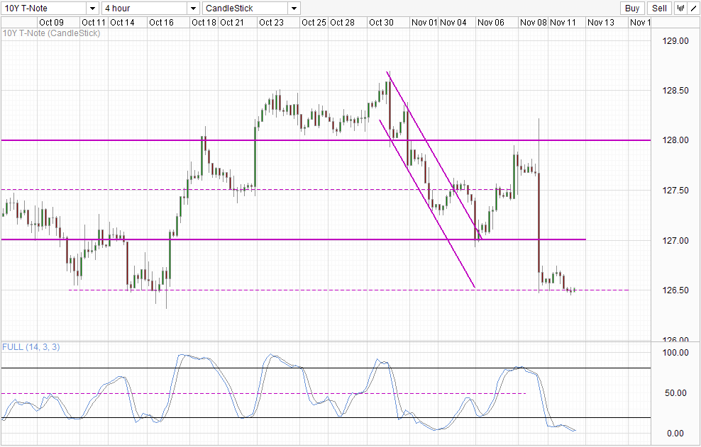 US10Y Hourly