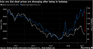 Iron Ore Chart