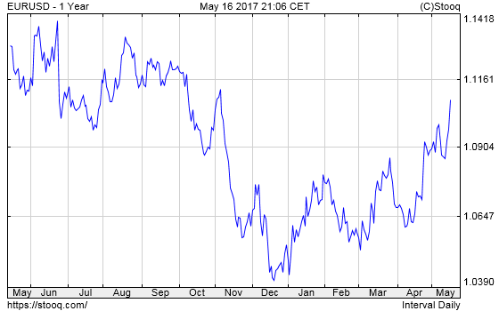 EUR/USD exchange rate chart: 1 year